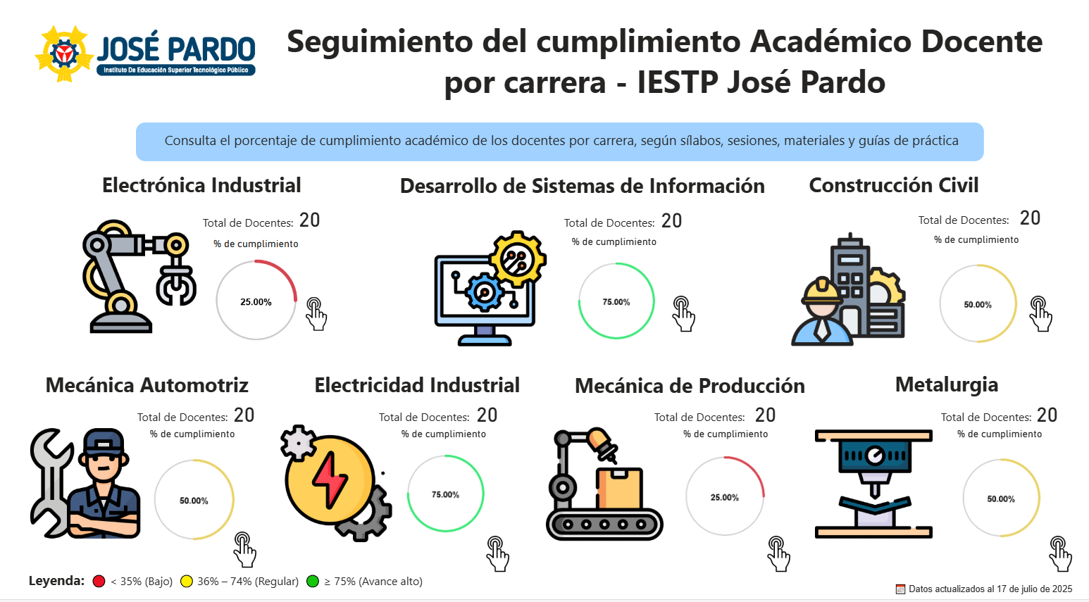 Dashboard José Pardo — Resumen
