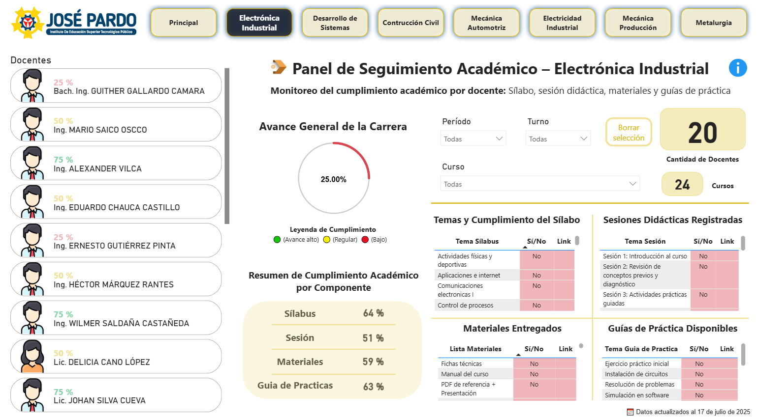 Dashboard José Pardo — Estudiantes