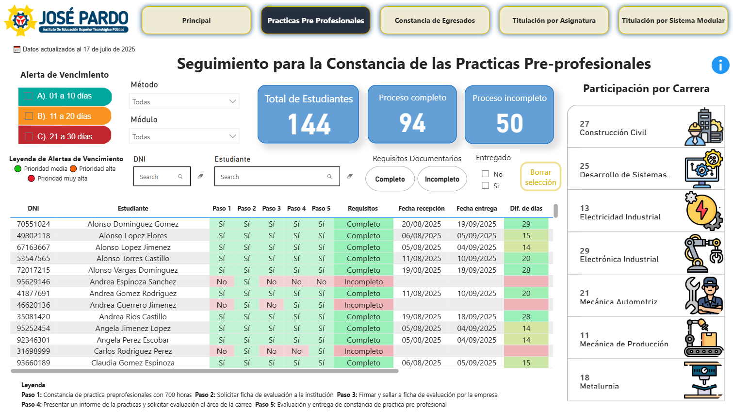 Dashboard José Pardo — Titulación